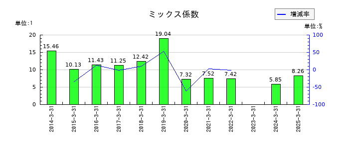 住友大阪セメントのミックス係数の推移