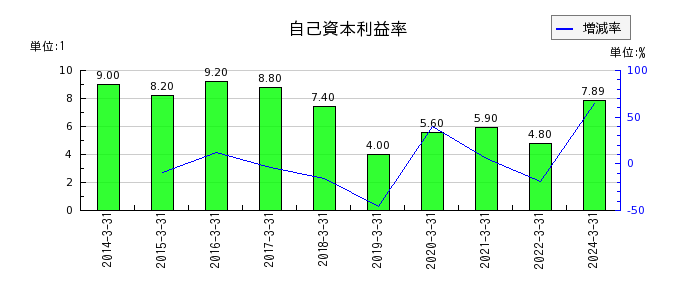 住友大阪セメントの自己資本利益率の推移