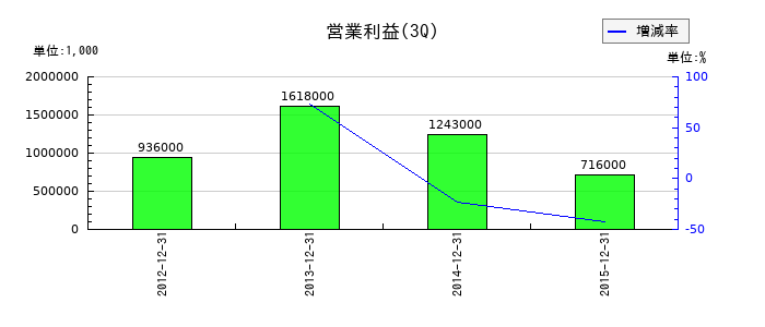 デイ・シイの第3四半期の営業利益推移