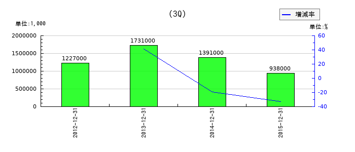 デイ・シイの第3四半期の経常利益推移