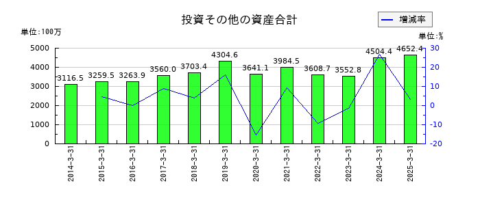 ノザワの投資その他の資産合計の推移