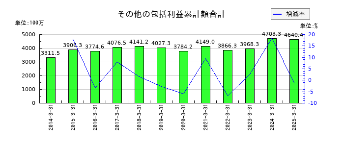 ノザワのその他の包括利益累計額合計の推移