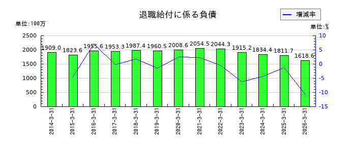 ノザワの資本剰余金の推移