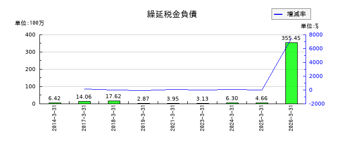 ノザワの未払法人税等の推移