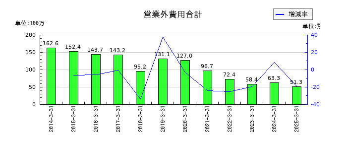ノザワの営業外費用合計の推移