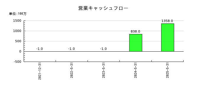 セイワホールディングスの営業キャッシュフロー推移