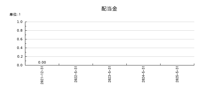 セイワホールディングスの年間配当金推移