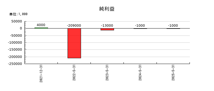 セイワホールディングスの通期の純利益推移