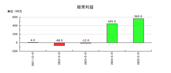 セイワホールディングスの通期の経常利益推移