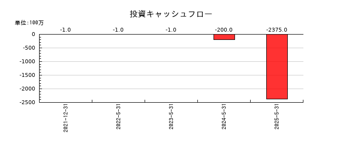 セイワホールディングスの投資キャッシュフロー推移