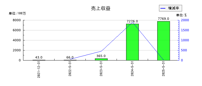 セイワホールディングスの通期の売上高推移