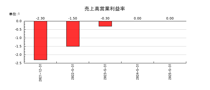 セイワホールディングスの売上高営業利益率の推移