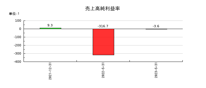 セイワホールディングスの売上高純利益率の推移