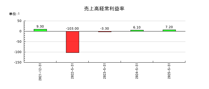 セイワホールディングスの売上高経常利益率の推移