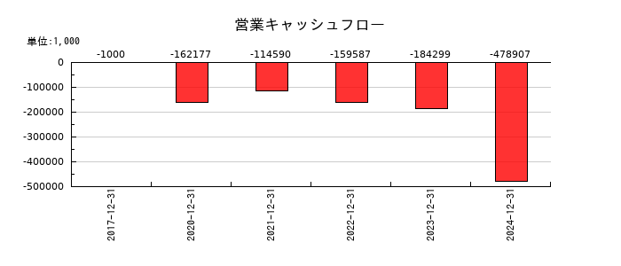 monoAI technologyの営業キャッシュフロー推移