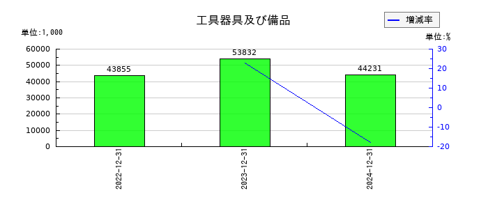 ｍｏｎｏＡＩ　ｔｅｃｈｎｏｌｏｇｙの工具器具及び備品の推移