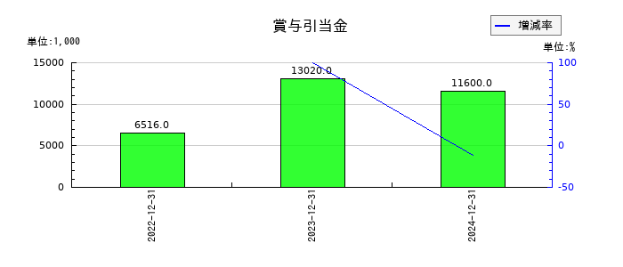 monoAI technologyの賞与引当金の推移