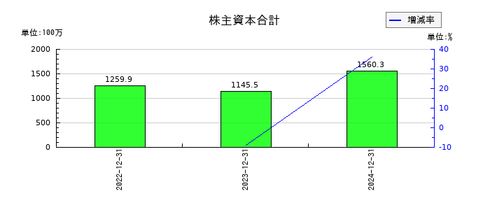ｍｏｎｏＡＩ　ｔｅｃｈｎｏｌｏｇｙの株主資本合計の推移