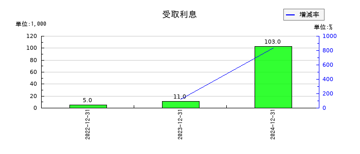 ｍｏｎｏＡＩ　ｔｅｃｈｎｏｌｏｇｙの受取利息の推移