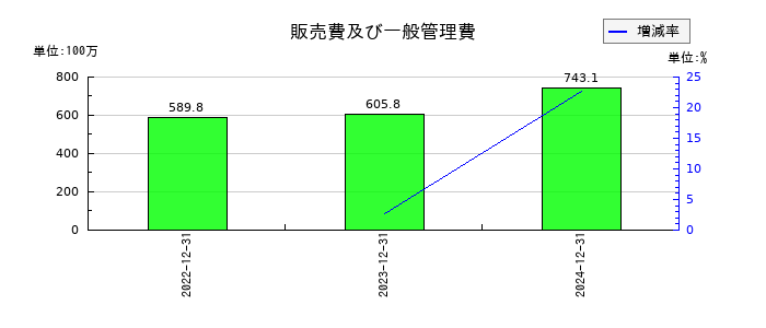 monoAI technologyの販売費及び一般管理費の推移
