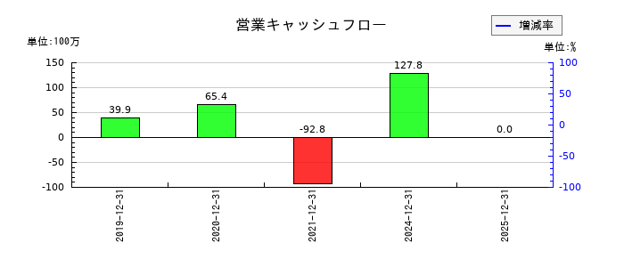 日本オーエー研究所の営業キャッシュフロー推移