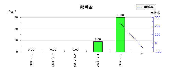 日本オーエー研究所の年間配当金推移