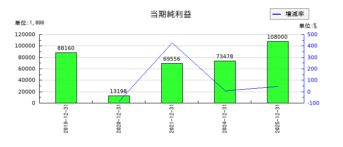 日本オーエー研究所の通期の純利益推移