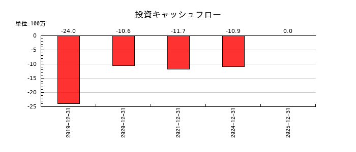 日本オーエー研究所の投資キャッシュフロー推移