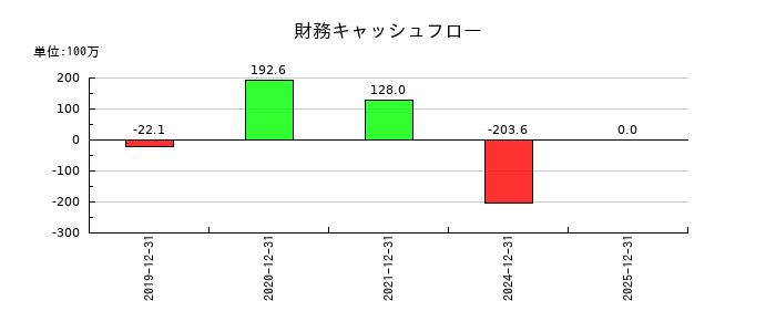 日本オーエー研究所の財務キャッシュフロー推移
