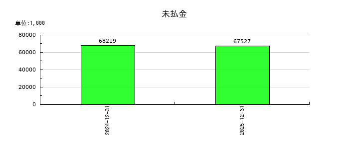 日本オーエー研究所の未払金の推移