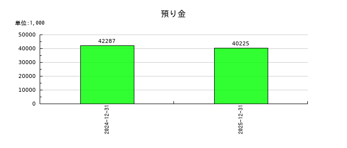 日本オーエー研究所の預り金の推移