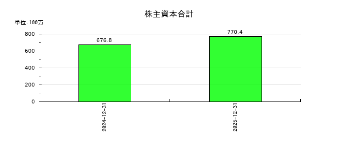 日本オーエー研究所の株主資本合計の推移