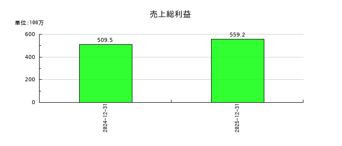 日本オーエー研究所の売上総利益の推移