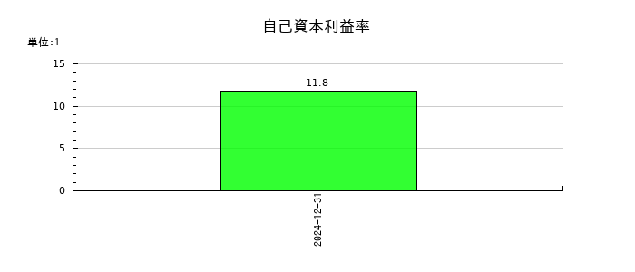 日本オーエー研究所の自己資本利益率の推移