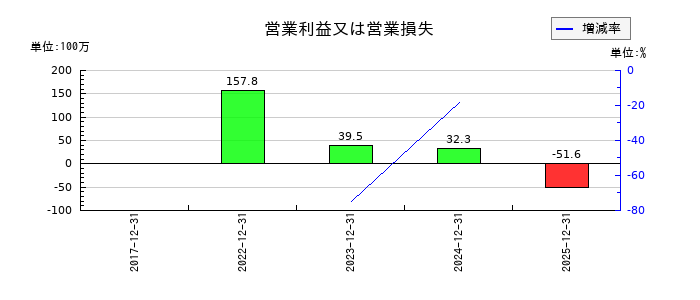 アイズの通期の営業利益推移
