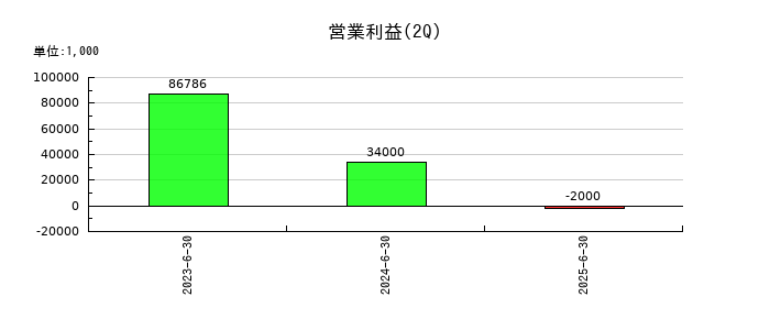 アイズの第2四半期の営業利益推移