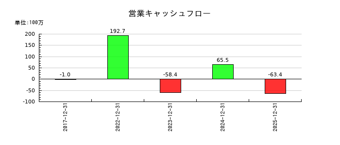 アイズの営業キャッシュフロー推移