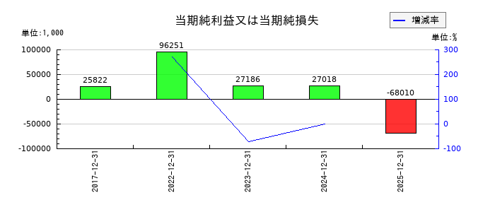 アイズの通期の純利益推移