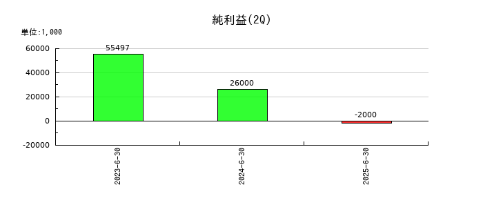 アイズの第2四半期の純利益推移