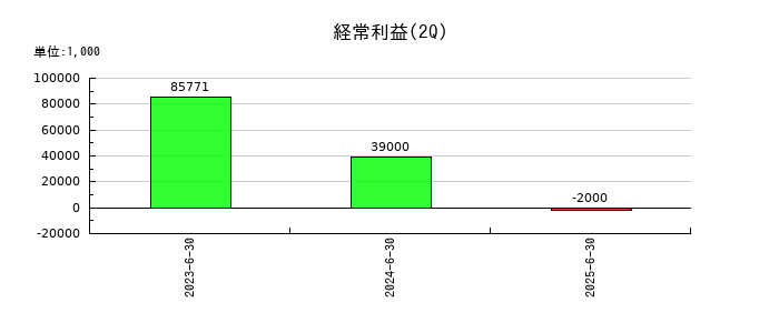 アイズの第2四半期の経常利益推移