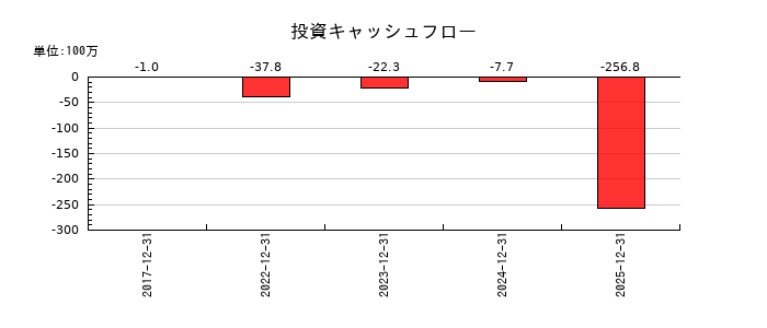 アイズの投資キャッシュフロー推移