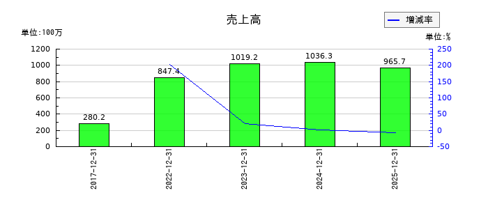 アイズの通期の売上高推移