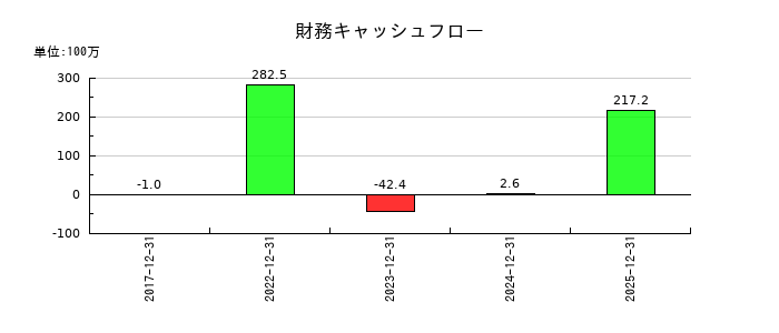 アイズの財務キャッシュフロー推移