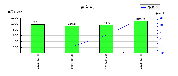 アイズの資産合計の推移