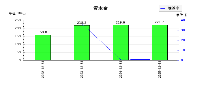 アイズの資本金の推移