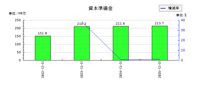 アイズの資本準備金の推移