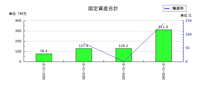 アイズののれんの推移