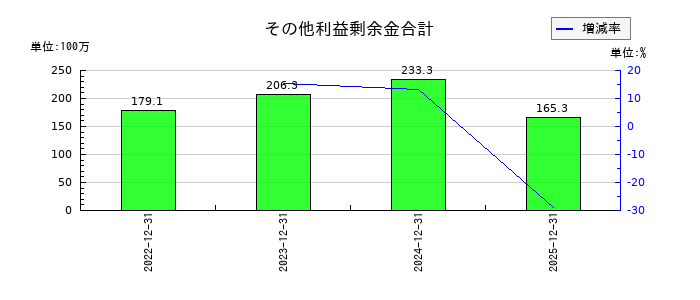 アイズのその他利益剰余金合計の推移