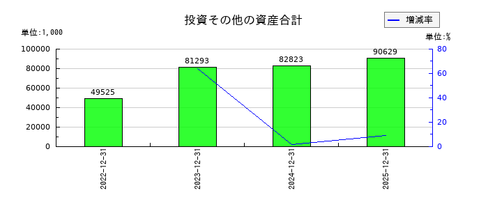 アイズの投資その他の資産合計の推移