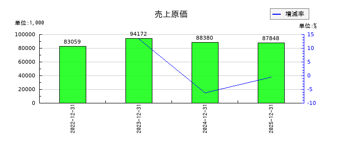 アイズの売上原価の推移